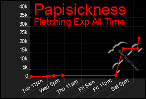 Total Graph of Papisickness