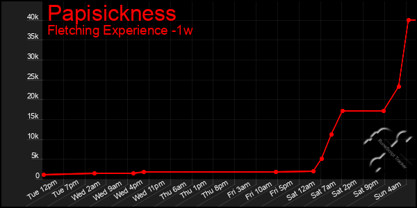 Last 7 Days Graph of Papisickness