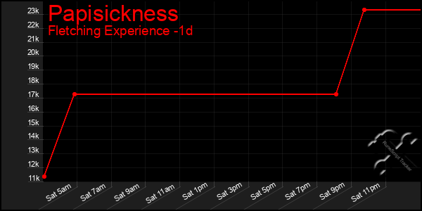 Last 24 Hours Graph of Papisickness