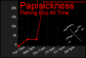 Total Graph of Papisickness