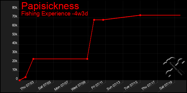 Last 31 Days Graph of Papisickness