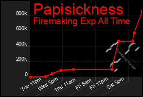 Total Graph of Papisickness