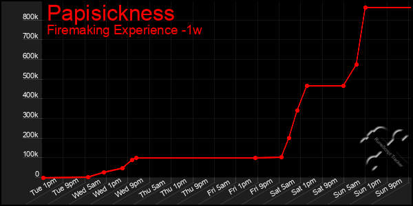 Last 7 Days Graph of Papisickness
