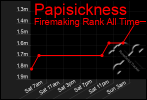 Total Graph of Papisickness
