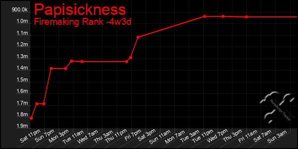 Last 31 Days Graph of Papisickness