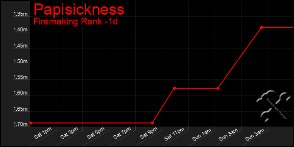 Last 24 Hours Graph of Papisickness