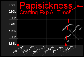 Total Graph of Papisickness