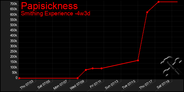 Last 31 Days Graph of Papisickness