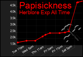 Total Graph of Papisickness