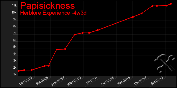 Last 31 Days Graph of Papisickness