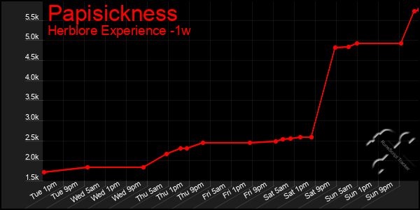 Last 7 Days Graph of Papisickness