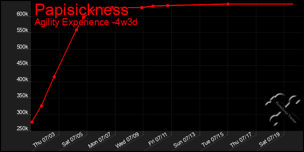 Last 31 Days Graph of Papisickness