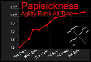 Total Graph of Papisickness