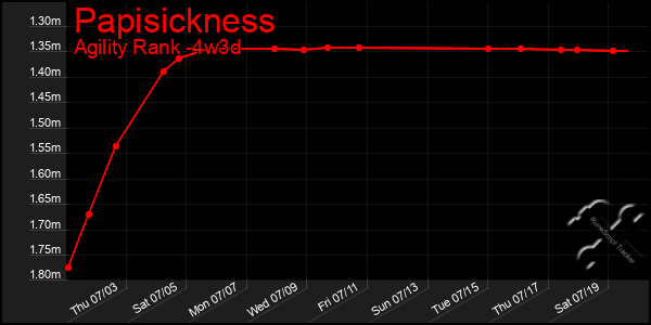 Last 31 Days Graph of Papisickness