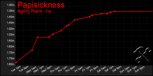 Last 7 Days Graph of Papisickness