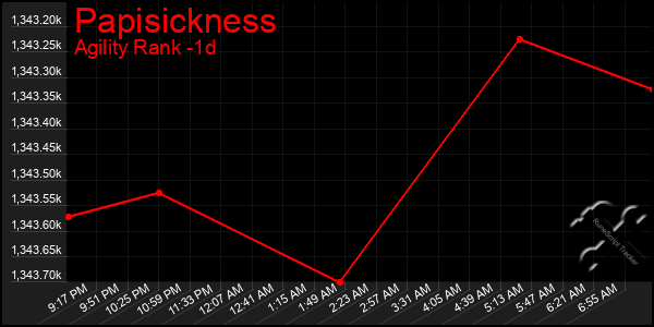 Last 24 Hours Graph of Papisickness