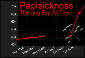Total Graph of Papisickness