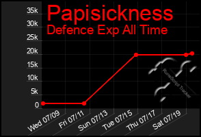 Total Graph of Papisickness