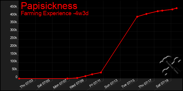 Last 31 Days Graph of Papisickness