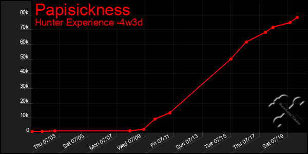 Last 31 Days Graph of Papisickness