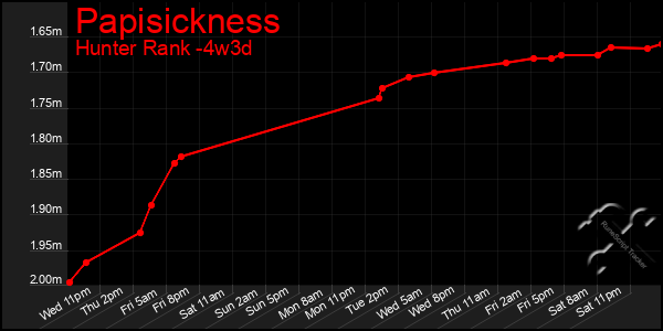 Last 31 Days Graph of Papisickness