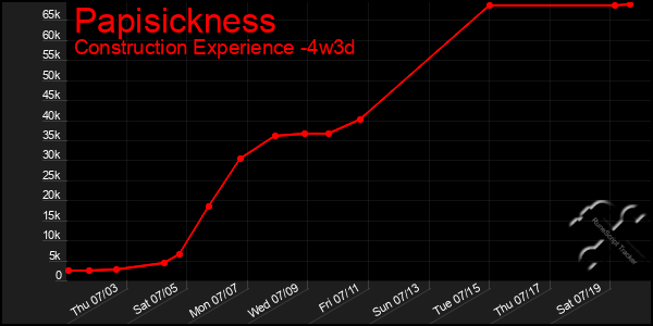 Last 31 Days Graph of Papisickness
