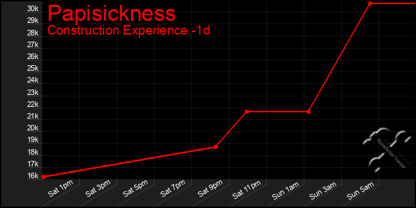 Last 24 Hours Graph of Papisickness