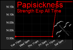 Total Graph of Papisickness