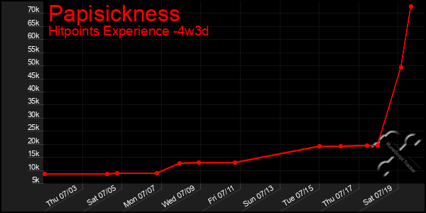 Last 31 Days Graph of Papisickness