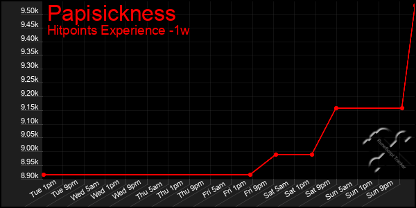 Last 7 Days Graph of Papisickness