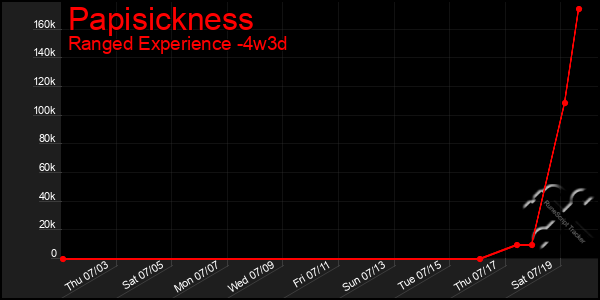 Last 31 Days Graph of Papisickness