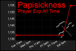 Total Graph of Papisickness