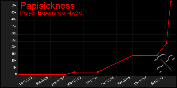 Last 31 Days Graph of Papisickness