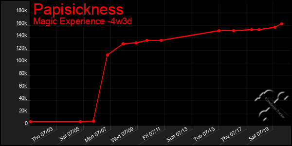 Last 31 Days Graph of Papisickness