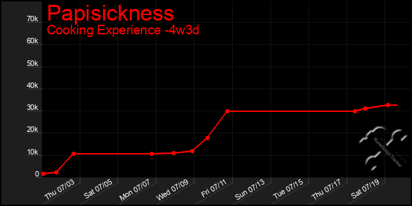 Last 31 Days Graph of Papisickness