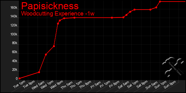 Last 7 Days Graph of Papisickness