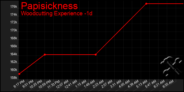 Last 24 Hours Graph of Papisickness