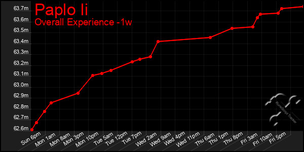 Last 7 Days Graph of Paplo Ii