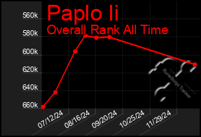 Total Graph of Paplo Ii