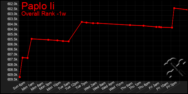 Last 7 Days Graph of Paplo Ii