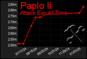 Total Graph of Paplo Ii