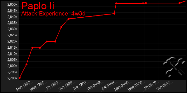 Last 31 Days Graph of Paplo Ii