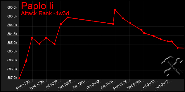 Last 31 Days Graph of Paplo Ii