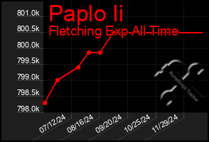 Total Graph of Paplo Ii