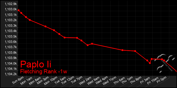 Last 7 Days Graph of Paplo Ii