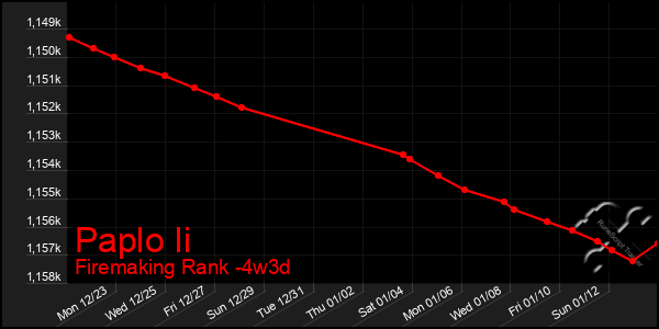 Last 31 Days Graph of Paplo Ii