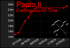 Total Graph of Paplo Ii