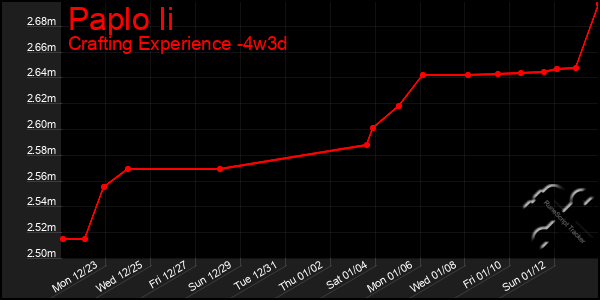 Last 31 Days Graph of Paplo Ii