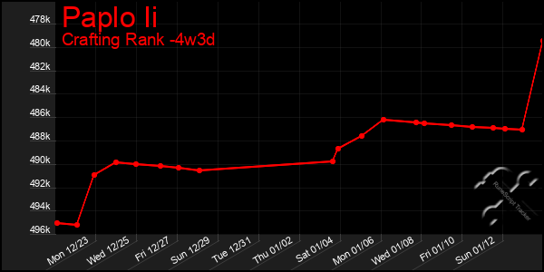 Last 31 Days Graph of Paplo Ii