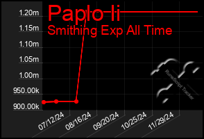 Total Graph of Paplo Ii